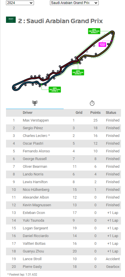 Formule 1 race resultaten
